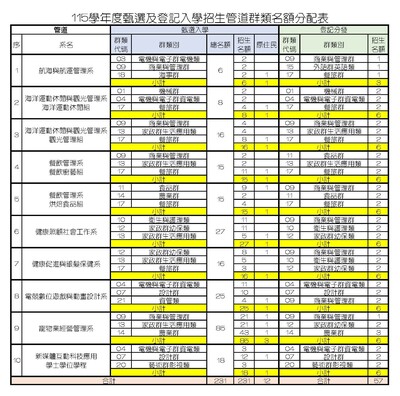 甄選及登記入學招生管道群類名額圖片