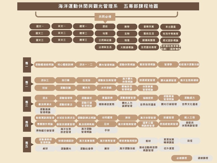 五專部課程地圖圖片
