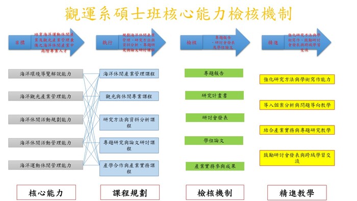 碩士班核心能力圖片