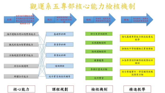 五專部核心能力圖片