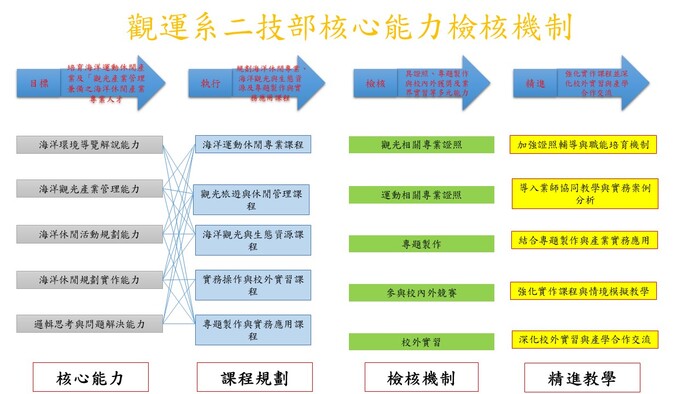 二技核心能力圖片
