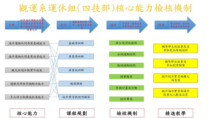 四技運休組核心能力圖片