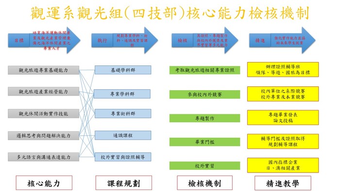 四技核心能力圖片